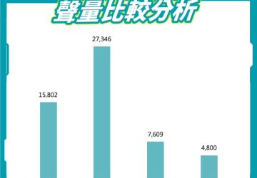 建設公司南漂現象夯　「這建商」最具品牌價值