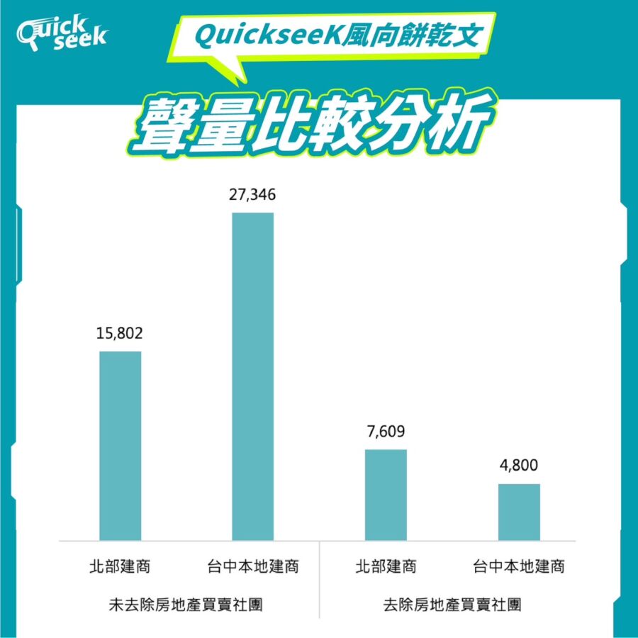 建設公司南漂現象夯　「這建商」最具品牌價值