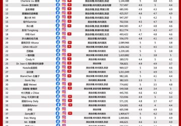 勢不可擋！見習網美小吳、dr.ivan打開男性美妝kol市場