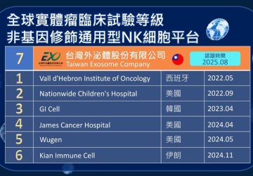 台灣外泌體公司獲衛福部gtp認證　進軍臨床級nk細胞製備　助力再生醫療產業發展