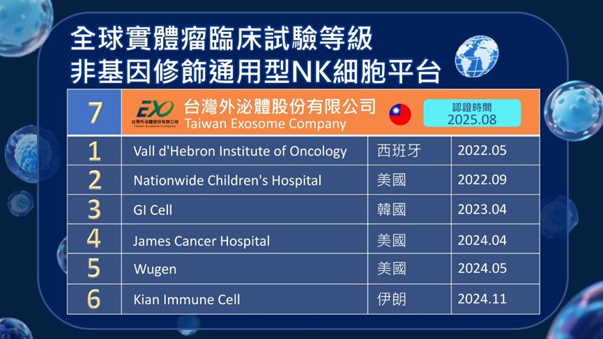 台灣外泌體公司獲衛福部gtp認證　進軍臨床級nk細胞製備　助力再生醫療產業發展