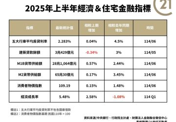 2025上半年房市進入盤整期　21世紀不動產揭三大市場交錯趨勢