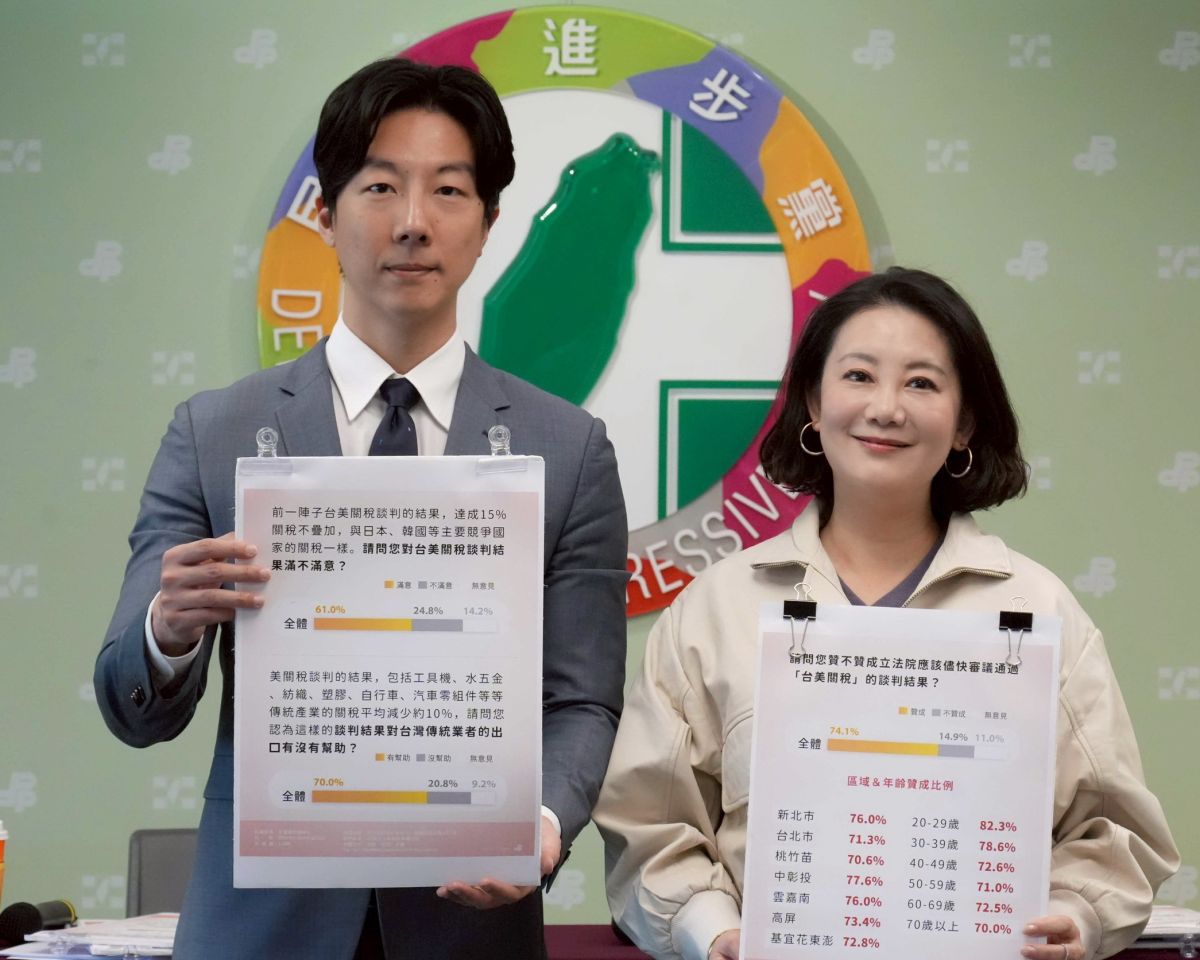 台美關稅民調六成滿意　民進黨：七成民眾盼立院儘速審議