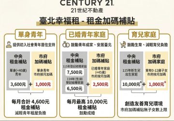 北市租金補貼加碼上路　專家：善用「時間換空間」