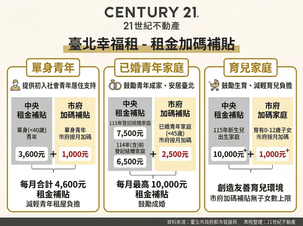 北市租金補貼加碼上路　專家：善用「時間換空間」