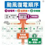 防範白海豚颱風！台電嘉義區處嚴陣以待籲養殖戶做好用電防護