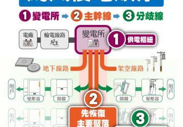 防範白海豚颱風！台電嘉義區處嚴陣以待籲養殖戶做好用電防護