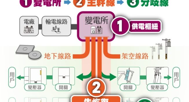 防範白海豚颱風！台電嘉義區處嚴陣以待籲養殖戶做好用電防護