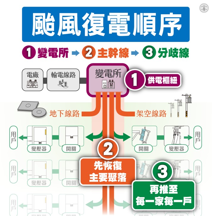 防範白海豚颱風！台電嘉義區處嚴陣以待籲養殖戶做好用電防護