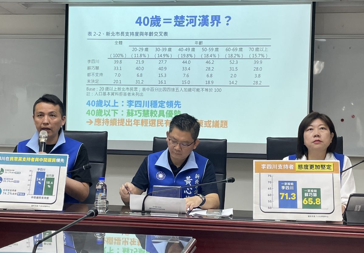 新北最新民調李四川領先6.7%　國民黨團：選戰未變